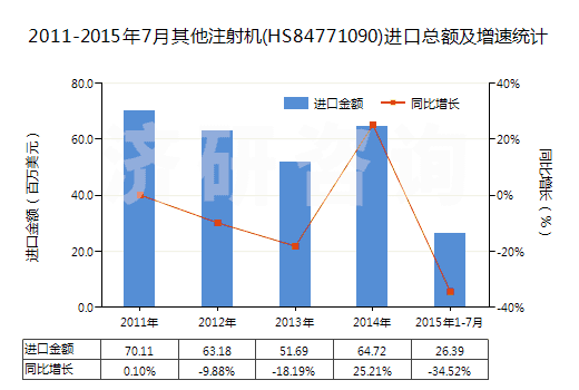 2011-2015年7月其他注射機(HS84771090)進口總額及增速統(tǒng)計 2011-2015年7月其他注射機(HS84771090)進口總額及增速統(tǒng)計